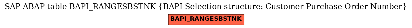 E-R Diagram for table BAPI_RANGESBSTNK (BAPI Selection structure: Customer Purchase Order Number)