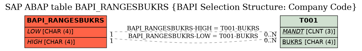 E-R Diagram for table BAPI_RANGESBUKRS (BAPI Selection Structure: Company Code)
