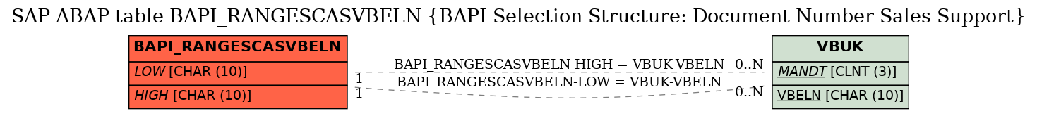 E-R Diagram for table BAPI_RANGESCASVBELN (BAPI Selection Structure: Document Number Sales Support)