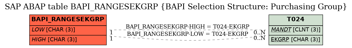 E-R Diagram for table BAPI_RANGESEKGRP (BAPI Selection Structure: Purchasing Group)