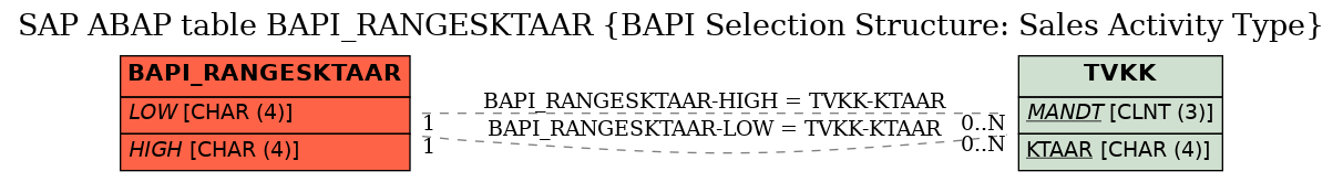 E-R Diagram for table BAPI_RANGESKTAAR (BAPI Selection Structure: Sales Activity Type)