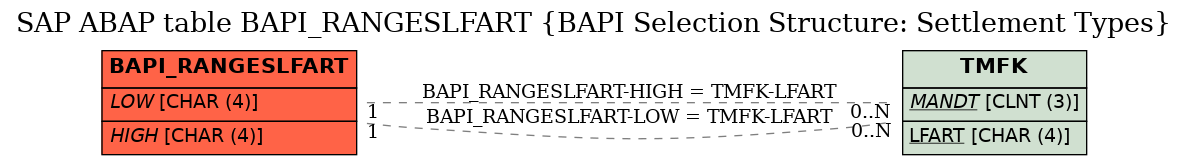 E-R Diagram for table BAPI_RANGESLFART (BAPI Selection Structure: Settlement Types)