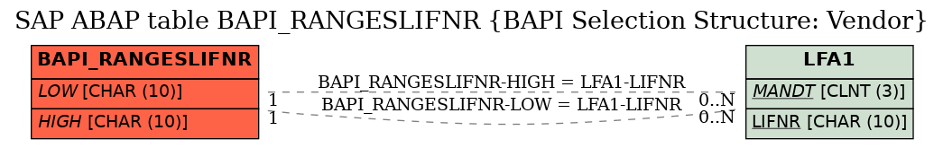 E-R Diagram for table BAPI_RANGESLIFNR (BAPI Selection Structure: Vendor)