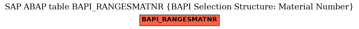 E-R Diagram for table BAPI_RANGESMATNR (BAPI Selection Structure: Material Number)