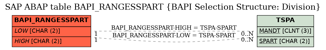 E-R Diagram for table BAPI_RANGESSPART (BAPI Selection Structure: Division)