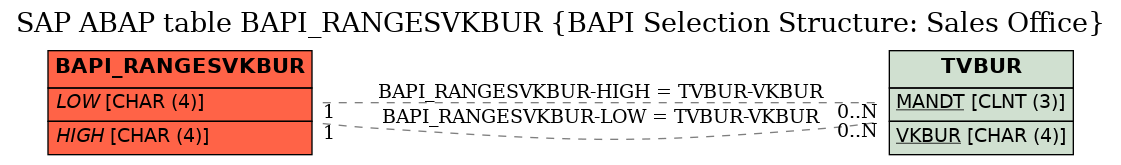 E-R Diagram for table BAPI_RANGESVKBUR (BAPI Selection Structure: Sales Office)