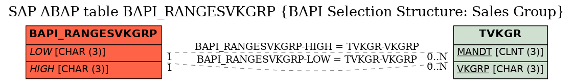 E-R Diagram for table BAPI_RANGESVKGRP (BAPI Selection Structure: Sales Group)