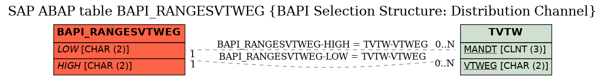 E-R Diagram for table BAPI_RANGESVTWEG (BAPI Selection Structure: Distribution Channel)