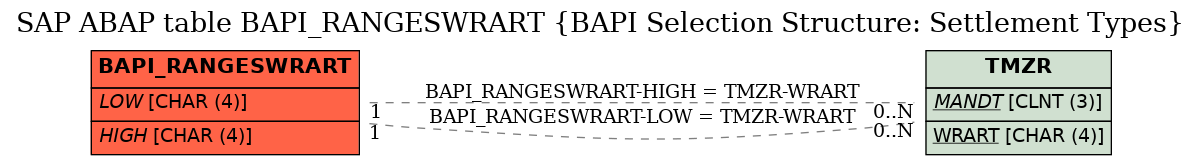 E-R Diagram for table BAPI_RANGESWRART (BAPI Selection Structure: Settlement Types)