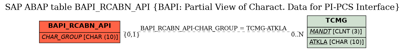 E-R Diagram for table BAPI_RCABN_API (BAPI: Partial View of Charact. Data for PI-PCS Interface)