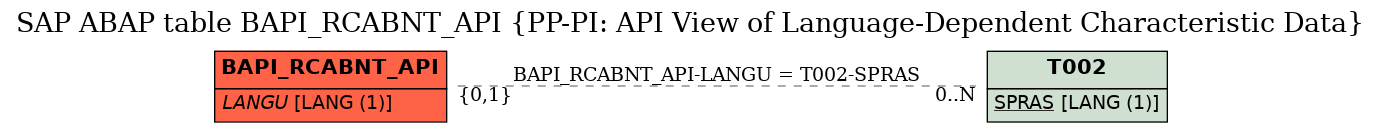 E-R Diagram for table BAPI_RCABNT_API (PP-PI: API View of Language-Dependent Characteristic Data)