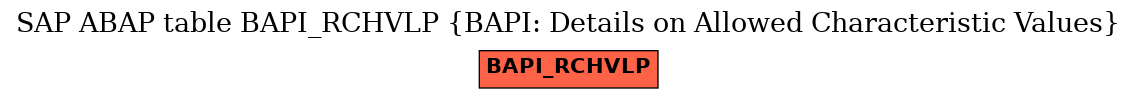 E-R Diagram for table BAPI_RCHVLP (BAPI: Details on Allowed Characteristic Values)