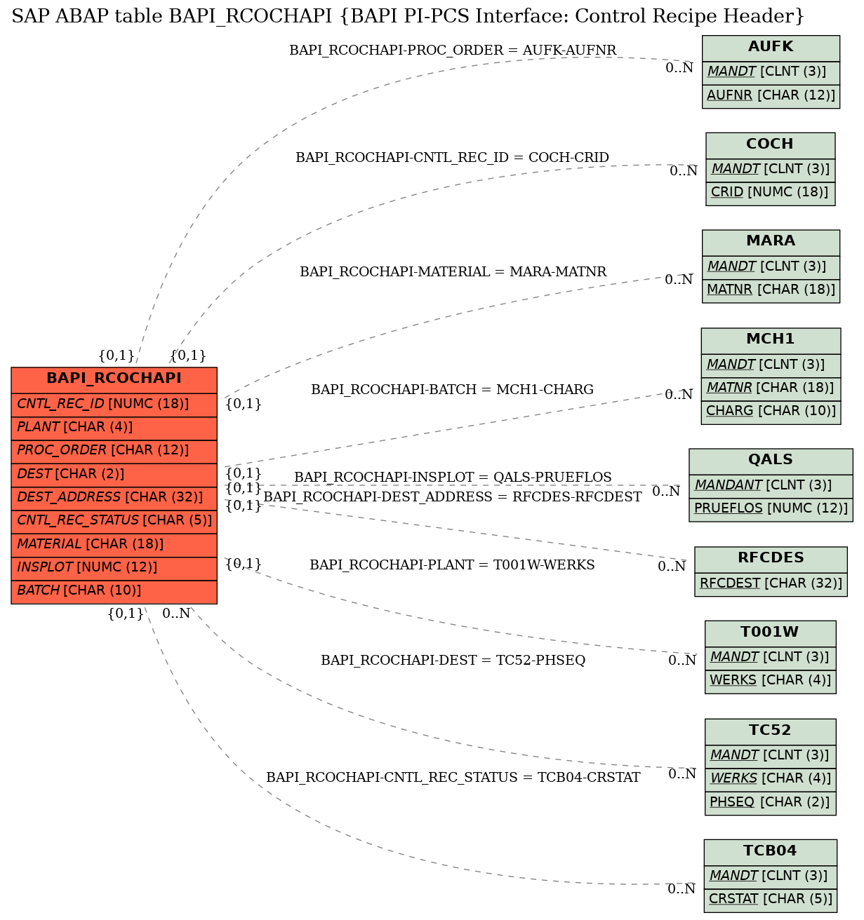 E-R Diagram for table BAPI_RCOCHAPI (BAPI PI-PCS Interface: Control Recipe Header)