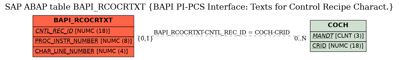 E-R Diagram for table BAPI_RCOCRTXT (BAPI PI-PCS Interface: Texts for Control Recipe Charact.)