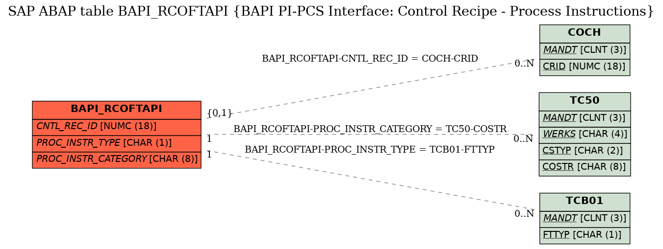 E-R Diagram for table BAPI_RCOFTAPI (BAPI PI-PCS Interface: Control Recipe - Process Instructions)