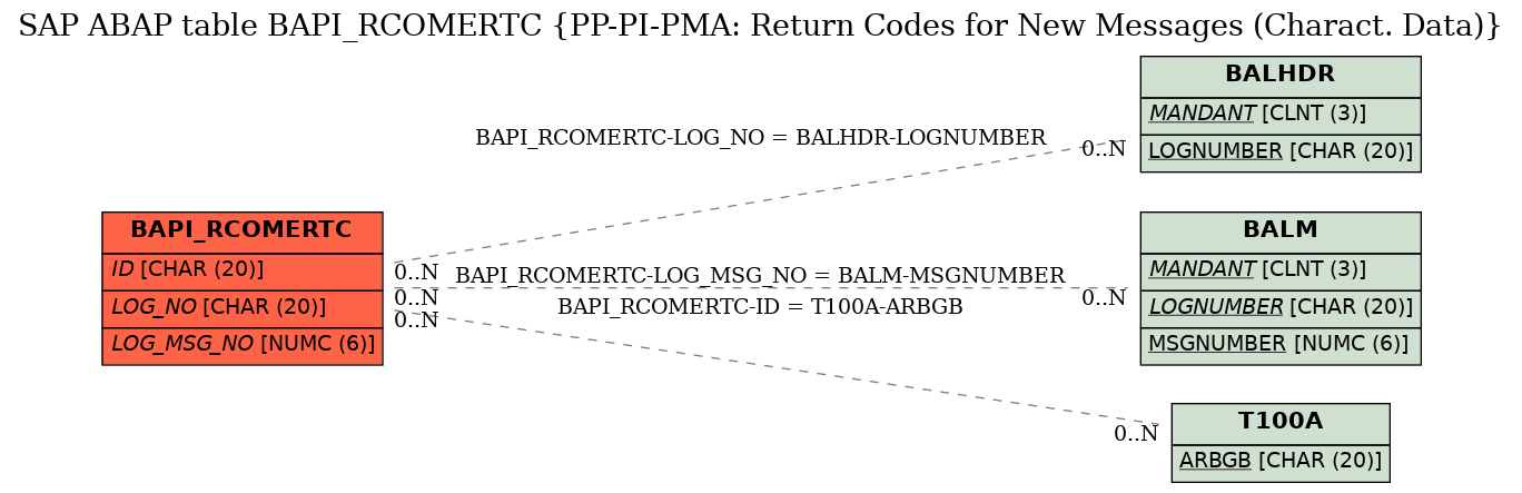 E-R Diagram for table BAPI_RCOMERTC (PP-PI-PMA: Return Codes for New Messages (Charact. Data))