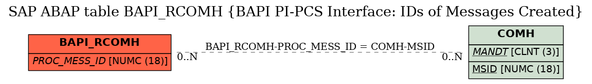 E-R Diagram for table BAPI_RCOMH (BAPI PI-PCS Interface: IDs of Messages Created)