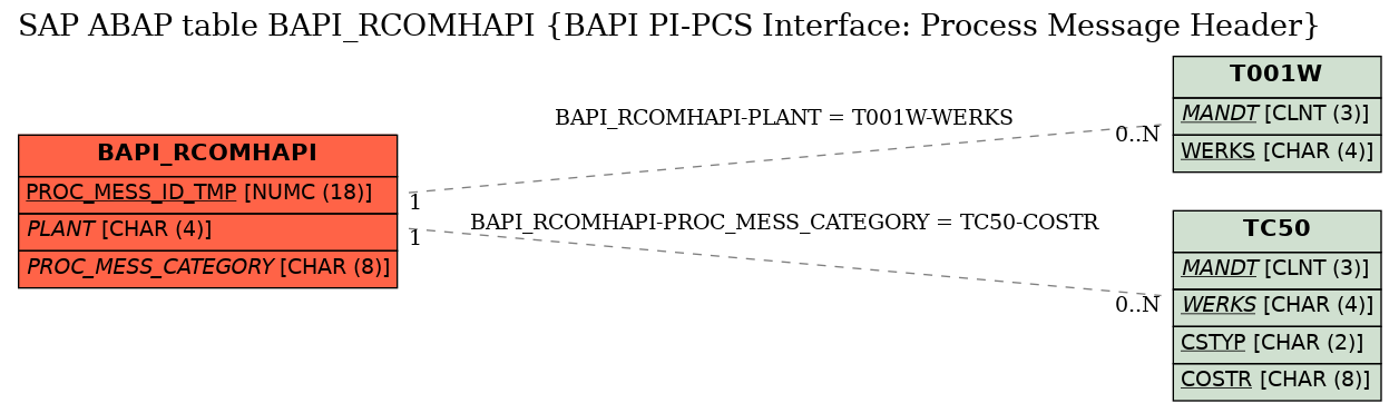 E-R Diagram for table BAPI_RCOMHAPI (BAPI PI-PCS Interface: Process Message Header)