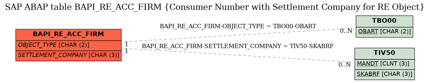 E-R Diagram for table BAPI_RE_ACC_FIRM (Consumer Number with Settlement Company for RE Object)