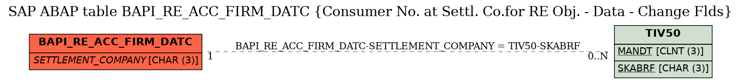 E-R Diagram for table BAPI_RE_ACC_FIRM_DATC (Consumer No. at Settl. Co.for RE Obj. - Data - Change Flds)