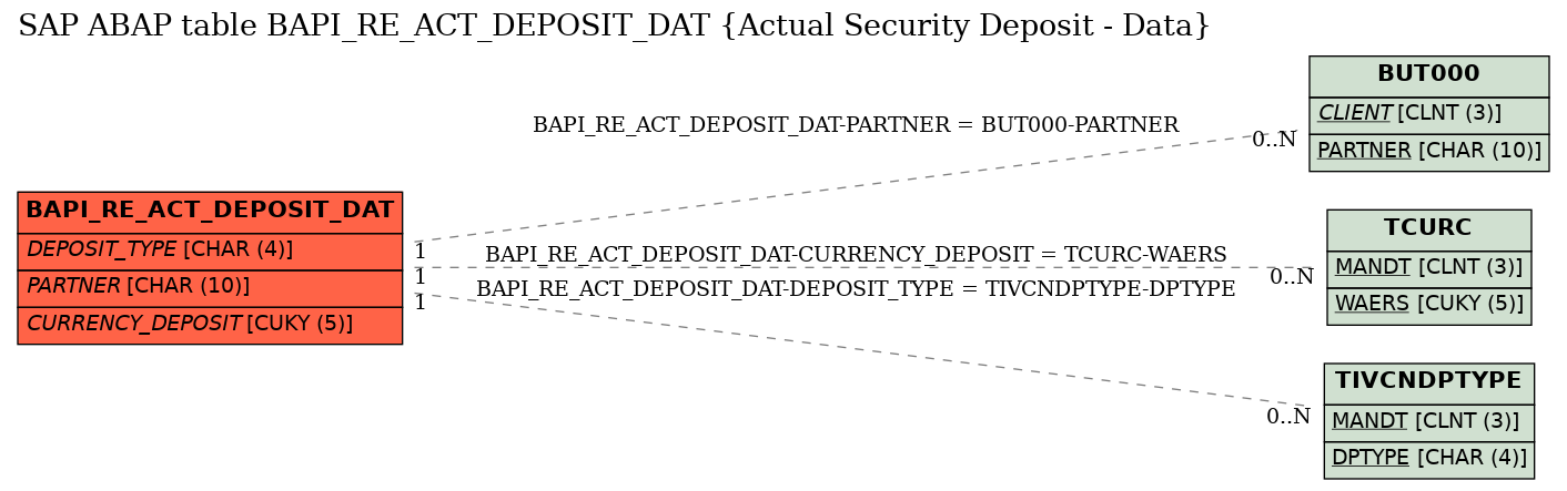 E-R Diagram for table BAPI_RE_ACT_DEPOSIT_DAT (Actual Security Deposit - Data)