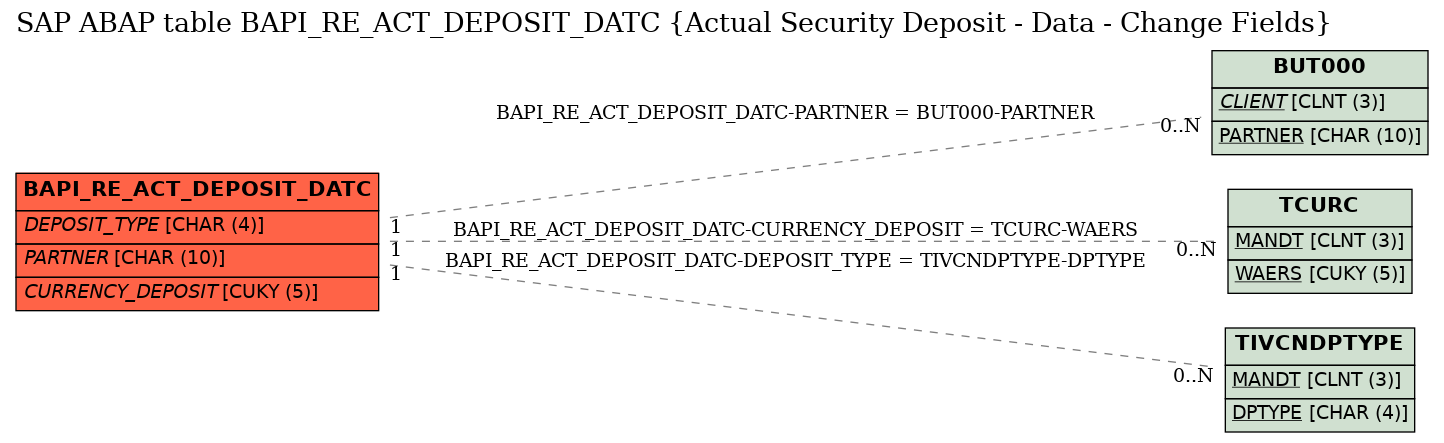 E-R Diagram for table BAPI_RE_ACT_DEPOSIT_DATC (Actual Security Deposit - Data - Change Fields)