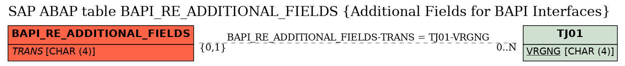 E-R Diagram for table BAPI_RE_ADDITIONAL_FIELDS (Additional Fields for BAPI Interfaces)