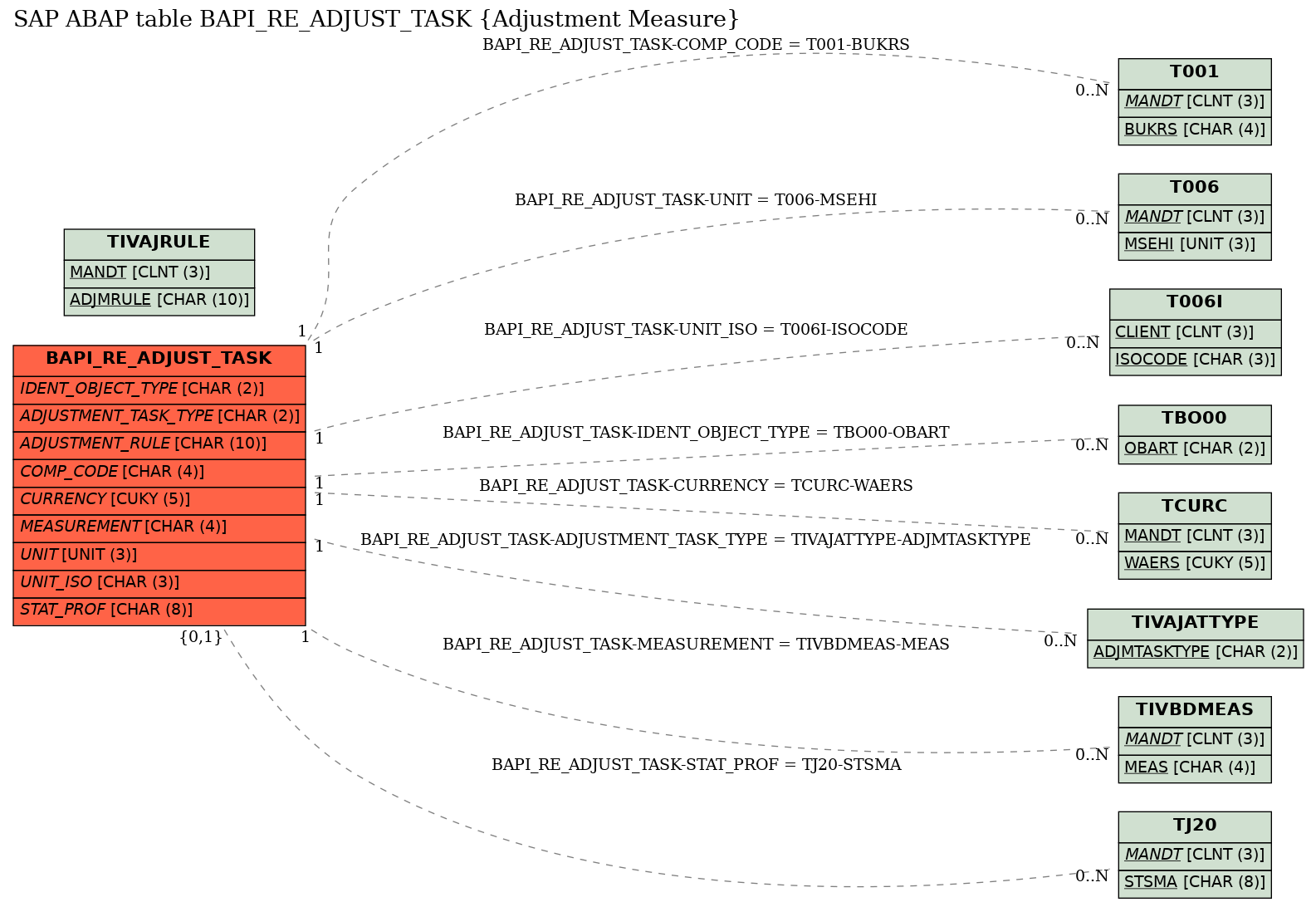 E-R Diagram for table BAPI_RE_ADJUST_TASK (Adjustment Measure)