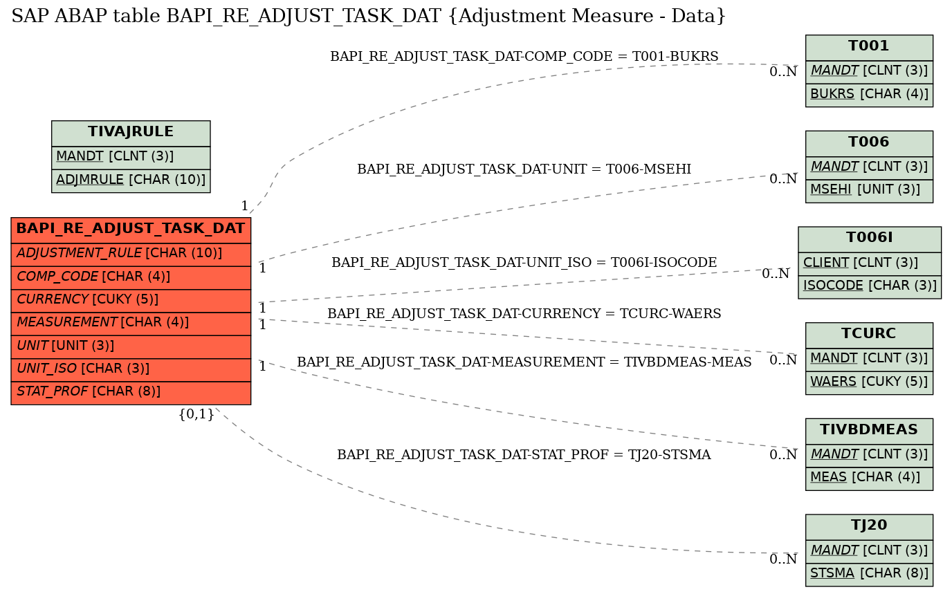 E-R Diagram for table BAPI_RE_ADJUST_TASK_DAT (Adjustment Measure - Data)