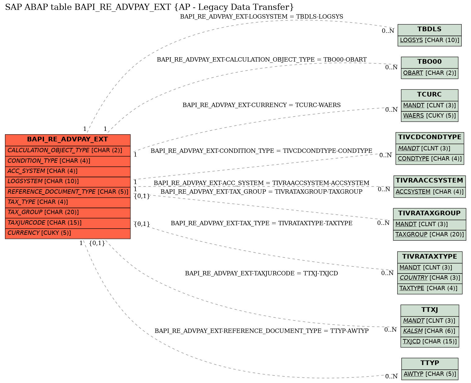 E-R Diagram for table BAPI_RE_ADVPAY_EXT (AP - Legacy Data Transfer)