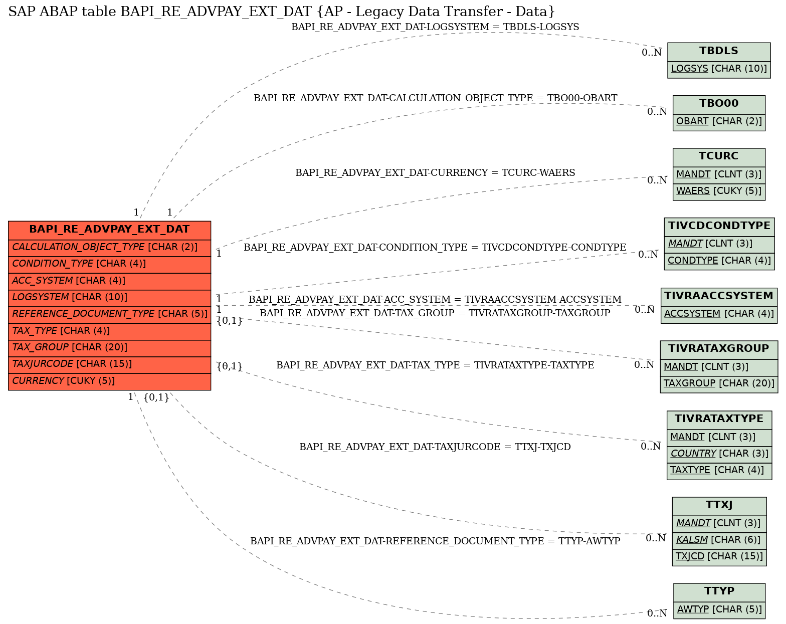 E-R Diagram for table BAPI_RE_ADVPAY_EXT_DAT (AP - Legacy Data Transfer - Data)