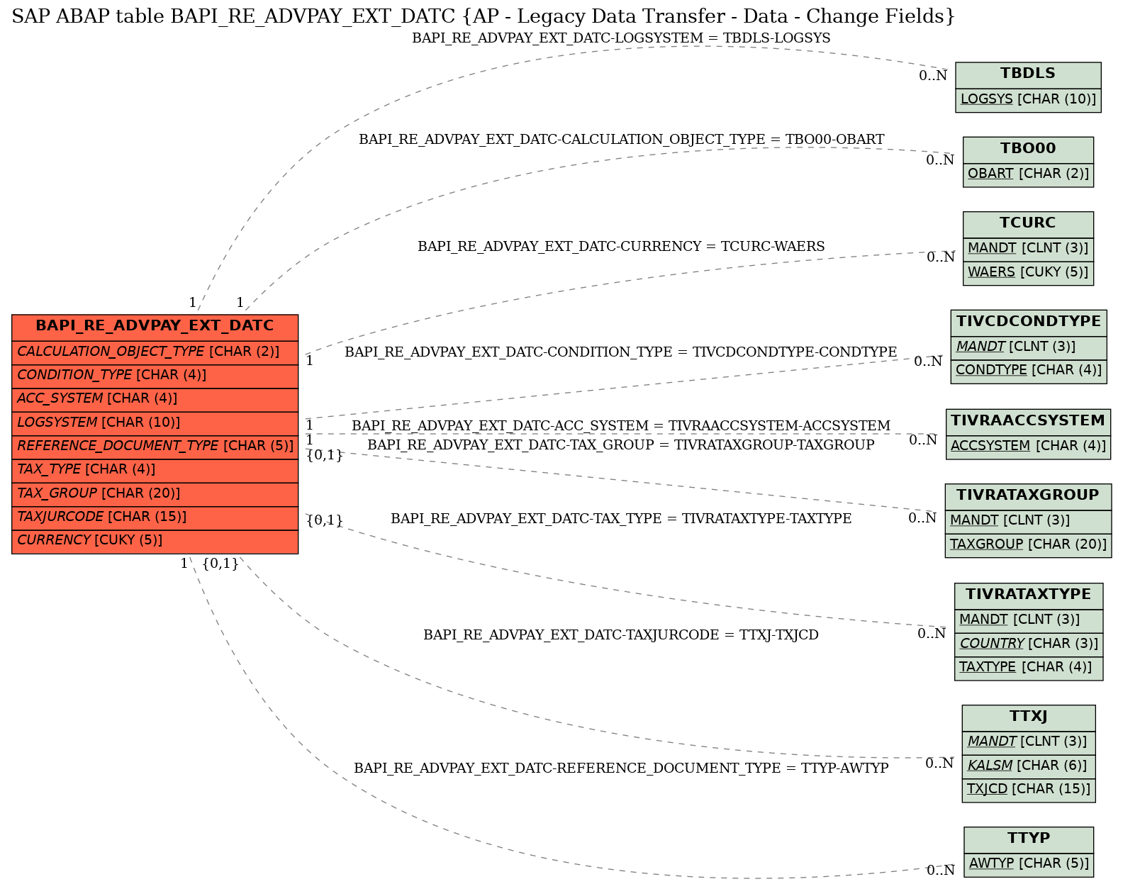 E-R Diagram for table BAPI_RE_ADVPAY_EXT_DATC (AP - Legacy Data Transfer - Data - Change Fields)