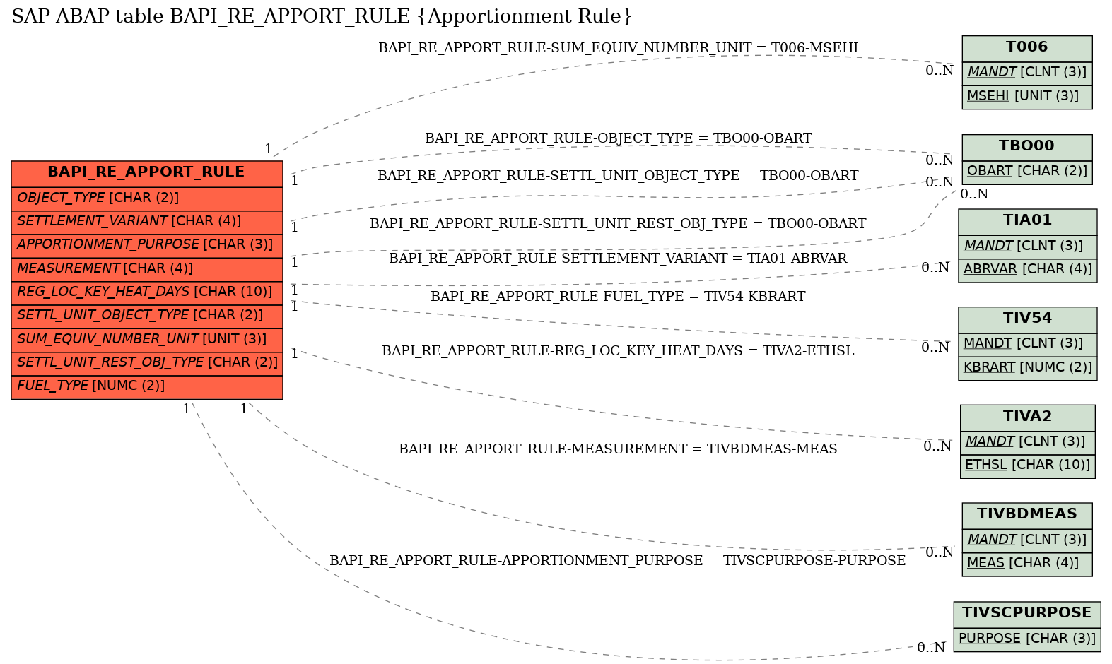 E-R Diagram for table BAPI_RE_APPORT_RULE (Apportionment Rule)