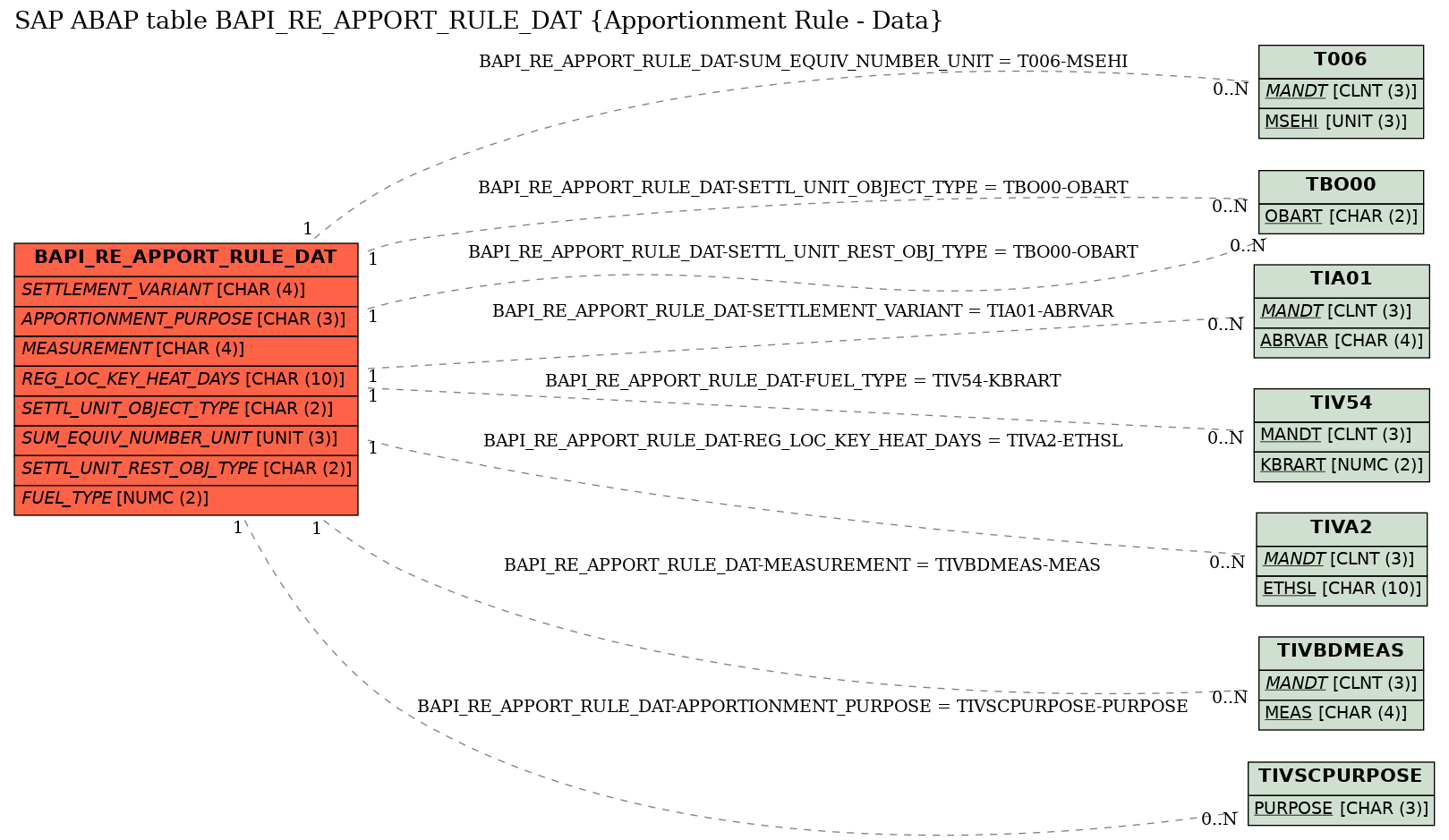 E-R Diagram for table BAPI_RE_APPORT_RULE_DAT (Apportionment Rule - Data)