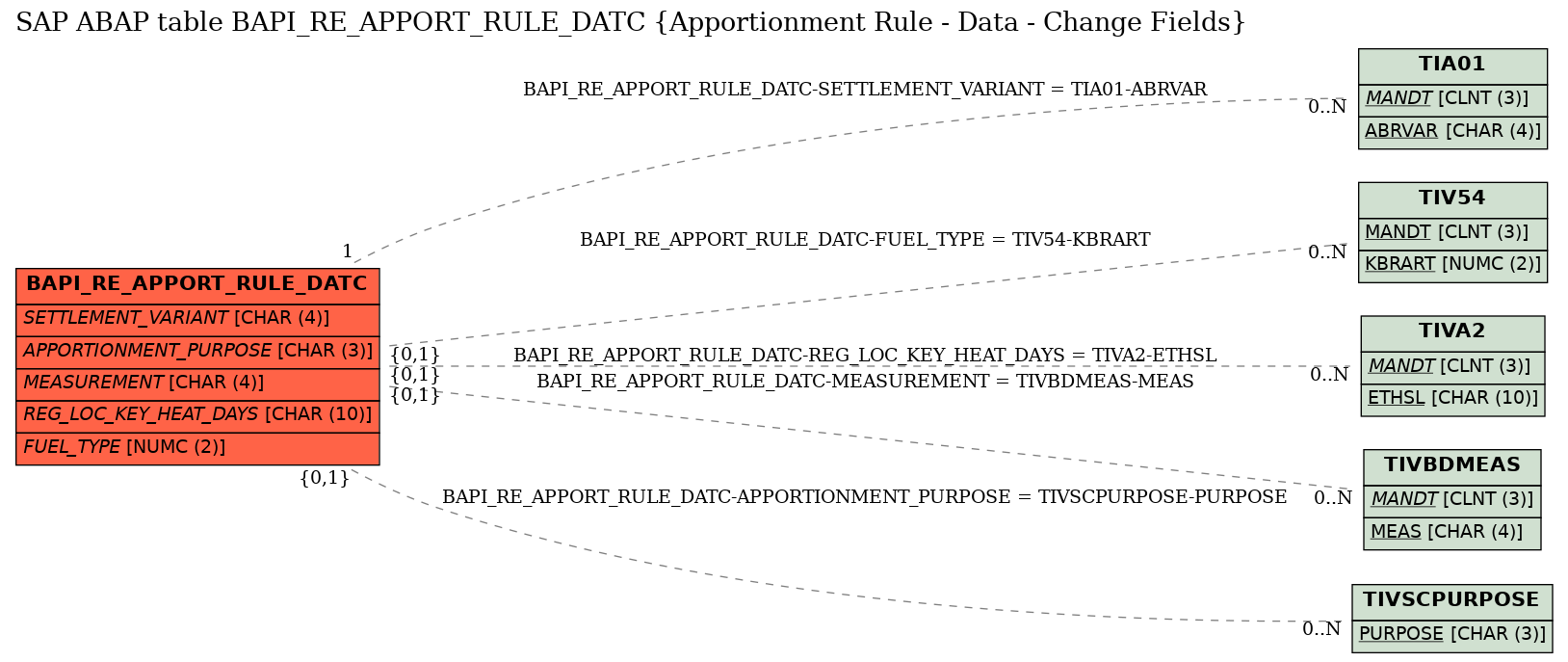 E-R Diagram for table BAPI_RE_APPORT_RULE_DATC (Apportionment Rule - Data - Change Fields)