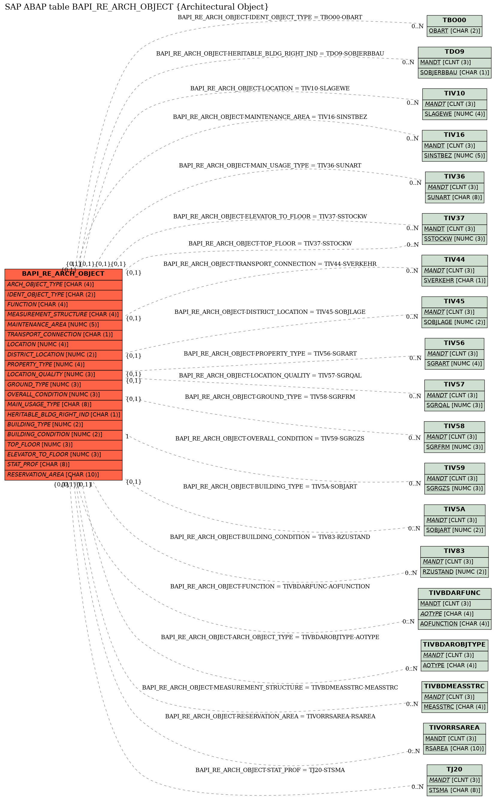 E-R Diagram for table BAPI_RE_ARCH_OBJECT (Architectural Object)