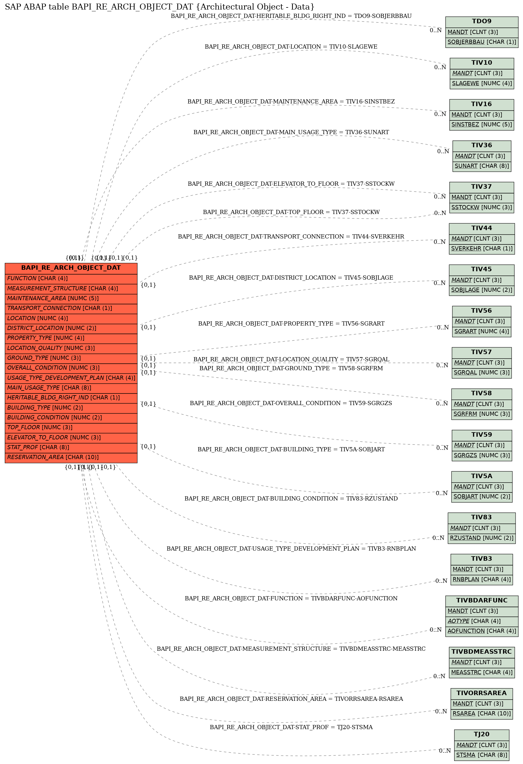 E-R Diagram for table BAPI_RE_ARCH_OBJECT_DAT (Architectural Object - Data)