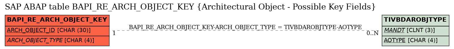 E-R Diagram for table BAPI_RE_ARCH_OBJECT_KEY (Architectural Object - Possible Key Fields)