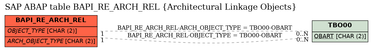 E-R Diagram for table BAPI_RE_ARCH_REL (Architectural Linkage Objects)