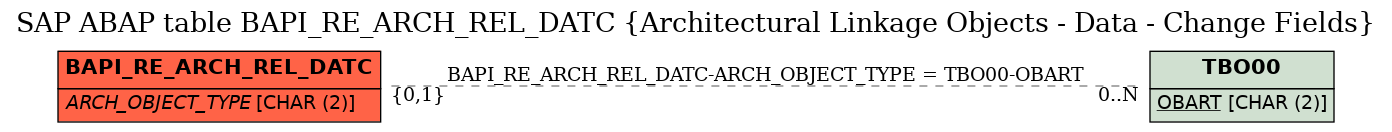 E-R Diagram for table BAPI_RE_ARCH_REL_DATC (Architectural Linkage Objects - Data - Change Fields)