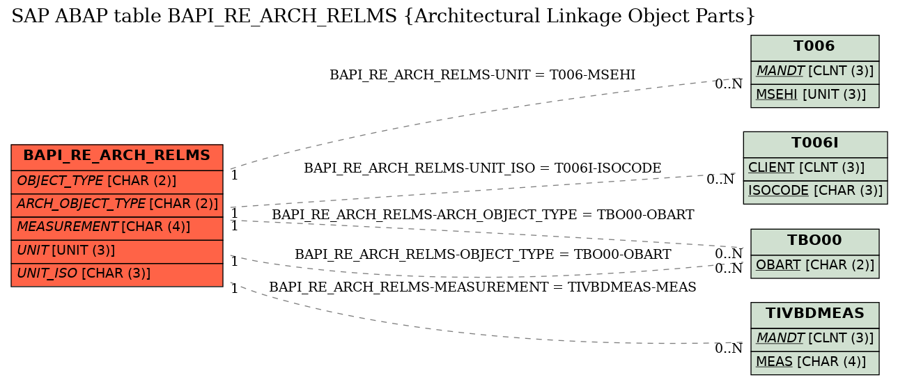 E-R Diagram for table BAPI_RE_ARCH_RELMS (Architectural Linkage Object Parts)