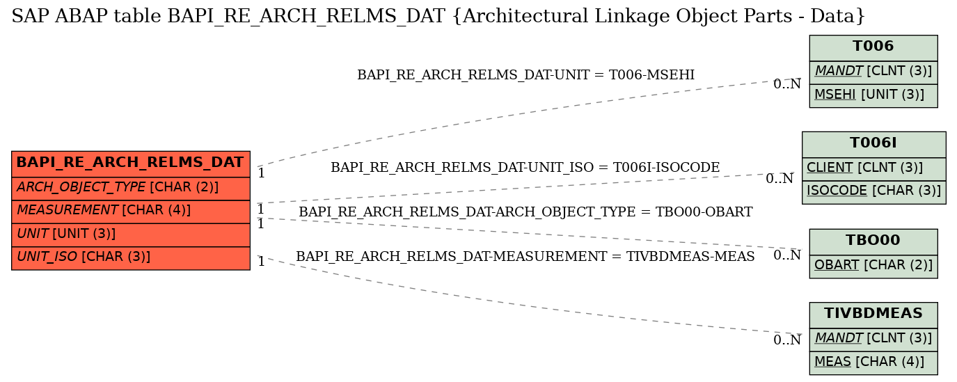 E-R Diagram for table BAPI_RE_ARCH_RELMS_DAT (Architectural Linkage Object Parts - Data)