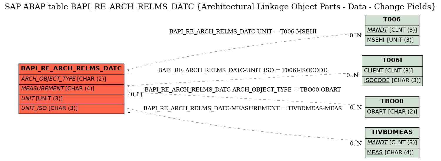 E-R Diagram for table BAPI_RE_ARCH_RELMS_DATC (Architectural Linkage Object Parts - Data - Change Fields)