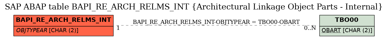 E-R Diagram for table BAPI_RE_ARCH_RELMS_INT (Architectural Linkage Object Parts - Internal)