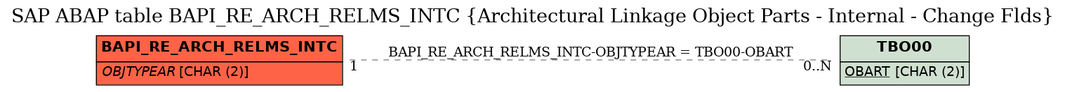 E-R Diagram for table BAPI_RE_ARCH_RELMS_INTC (Architectural Linkage Object Parts - Internal - Change Flds)