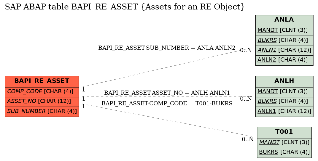 E-R Diagram for table BAPI_RE_ASSET (Assets for an RE Object)
