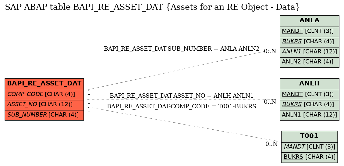 E-R Diagram for table BAPI_RE_ASSET_DAT (Assets for an RE Object - Data)