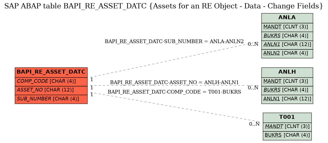 E-R Diagram for table BAPI_RE_ASSET_DATC (Assets for an RE Object - Data - Change Fields)