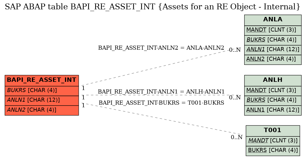 E-R Diagram for table BAPI_RE_ASSET_INT (Assets for an RE Object - Internal)