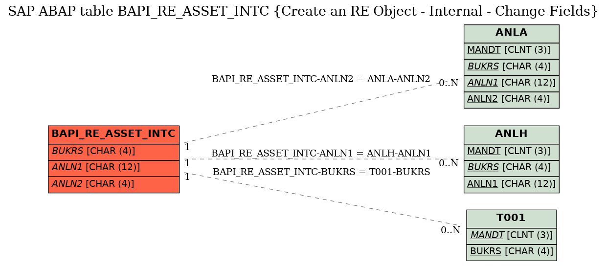 E-R Diagram for table BAPI_RE_ASSET_INTC (Create an RE Object - Internal - Change Fields)